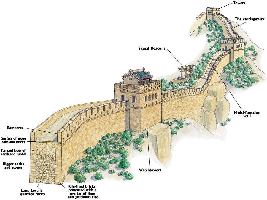 This image has an example of the construction done on the great wall of China for it to successfully stand on its own. A chunk of the wall is shown with different labels describing what each section has, such as at the end of the sliver of the wall, there is a line pointing to larger rocks found on the wall, and above that their is a line pointing to a layer of earth and rubble, with a surface of bricks and stone on top. It also labels the watch towers and signal beacons found on the tower, more house like locations where an army can stand guard and watch for nomads. There are also many trees below the wall to show more of the height of the wall.